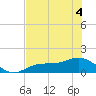 Tide chart for Mobbly Bayou, Florida on 2022/06/4