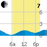 Tide chart for Mobbly Bayou, Florida on 2022/06/7