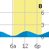 Tide chart for Mobbly Bayou, Florida on 2022/06/8