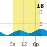 Tide chart for Mobbly Bayou, Florida on 2022/07/18