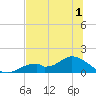 Tide chart for Mobbly Bayou, Florida on 2022/07/1
