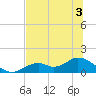 Tide chart for Mobbly Bayou, Florida on 2022/07/3