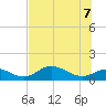 Tide chart for Mobbly Bayou, Florida on 2022/07/7