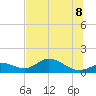 Tide chart for Mobbly Bayou, Florida on 2022/07/8