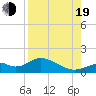 Tide chart for Mobbly Bayou, Florida on 2022/08/19