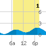 Tide chart for Mobbly Bayou, Florida on 2022/08/1
