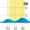 Tide chart for Mobbly Bayou, Florida on 2022/08/28