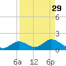 Tide chart for Mobbly Bayou, Florida on 2022/08/29