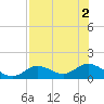 Tide chart for Mobbly Bayou, Florida on 2022/08/2