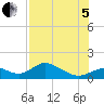 Tide chart for Mobbly Bayou, Florida on 2022/08/5