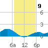Tide chart for Mobbly Bayou, Florida on 2022/12/9
