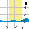 Tide chart for Mobbly Bayou, Florida on 2024/01/18