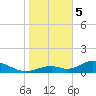 Tide chart for Mobbly Bayou, Florida on 2024/01/5