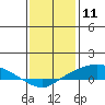 Tide chart for State Docks, Mobile , Alabama on 2021/01/11