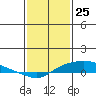 Tide chart for State Docks, Mobile , Alabama on 2021/01/25