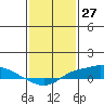Tide chart for State Docks, Mobile , Alabama on 2021/01/27