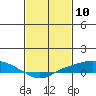Tide chart for State Docks, Mobile , Alabama on 2021/02/10