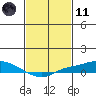 Tide chart for State Docks, Mobile , Alabama on 2021/02/11