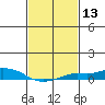 Tide chart for State Docks, Mobile , Alabama on 2021/02/13
