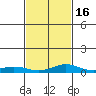 Tide chart for State Docks, Mobile , Alabama on 2021/02/16