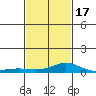Tide chart for State Docks, Mobile , Alabama on 2021/02/17