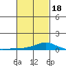 Tide chart for State Docks, Mobile , Alabama on 2021/02/18