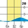 Tide chart for State Docks, Mobile , Alabama on 2021/02/20