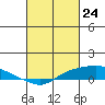 Tide chart for State Docks, Mobile , Alabama on 2021/02/24