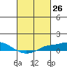 Tide chart for State Docks, Mobile , Alabama on 2021/02/26