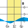 Tide chart for State Docks, Mobile , Alabama on 2021/02/8
