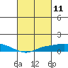 Tide chart for State Docks, Mobile , Alabama on 2021/03/11