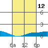 Tide chart for State Docks, Mobile , Alabama on 2021/03/12