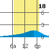 Tide chart for State Docks, Mobile , Alabama on 2021/03/18