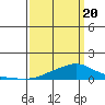 Tide chart for State Docks, Mobile , Alabama on 2021/03/20