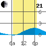 Tide chart for State Docks, Mobile , Alabama on 2021/03/21