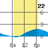 Tide chart for State Docks, Mobile , Alabama on 2021/03/22