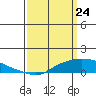 Tide chart for State Docks, Mobile , Alabama on 2021/03/24