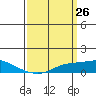 Tide chart for State Docks, Mobile , Alabama on 2021/03/26