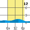 Tide chart for State Docks, Mobile , Alabama on 2021/04/12