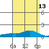 Tide chart for State Docks, Mobile , Alabama on 2021/04/13