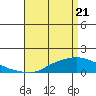Tide chart for State Docks, Mobile , Alabama on 2021/04/21
