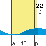 Tide chart for State Docks, Mobile , Alabama on 2021/04/22