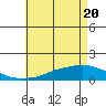 Tide chart for State Docks, Mobile , Alabama on 2021/05/20