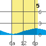 Tide chart for State Docks, Mobile , Alabama on 2021/05/5