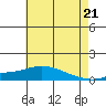 Tide chart for State Docks, Mobile , Alabama on 2021/06/21
