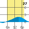 Tide chart for State Docks, Mobile , Alabama on 2021/06/27