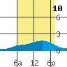 Tide chart for State Docks, Mobile , Alabama on 2021/08/10