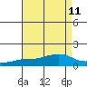Tide chart for State Docks, Mobile , Alabama on 2021/08/11