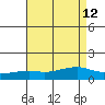 Tide chart for State Docks, Mobile , Alabama on 2021/08/12