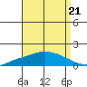 Tide chart for State Docks, Mobile , Alabama on 2021/08/21